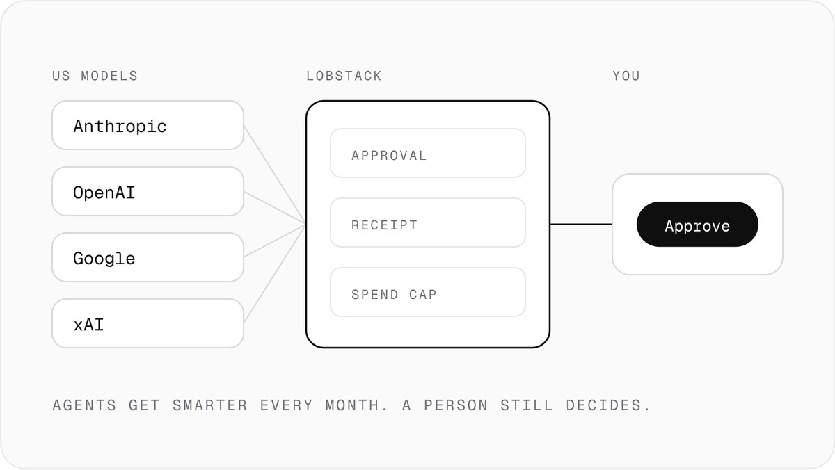 Diagram from the post: four US model providers feed Lobstack’s approval, receipt and spend cap, and a person approves